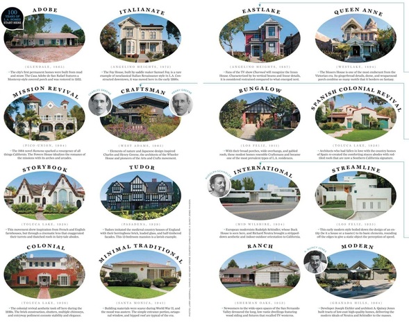 Architechtural Styles LA Homes